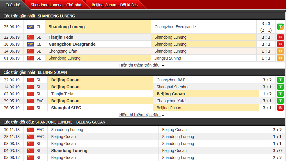 Nhận định, dự đoán Shandong Luneng vs Beijing Guoan 18h35, 30/06 (Vòng 15 VĐQG Trung Quốc)