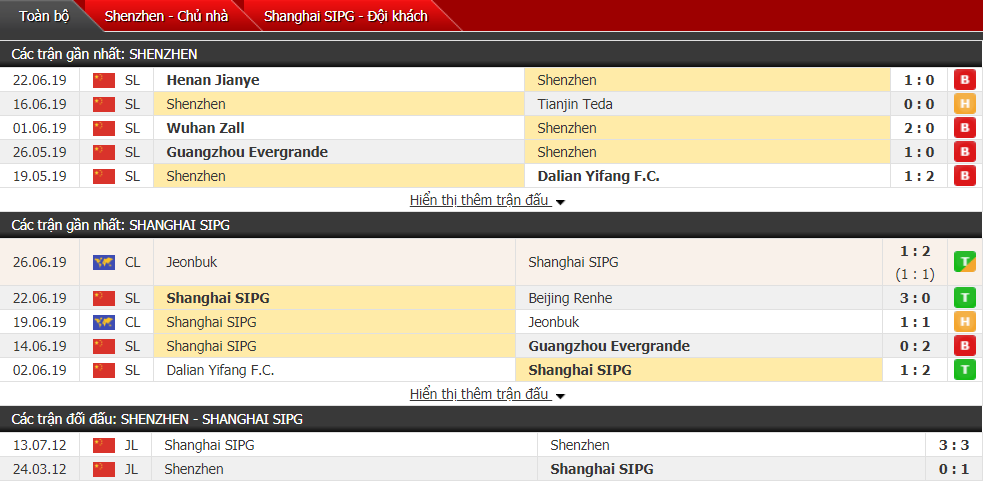 Nhận định, dự đoán Shenzhen vs Shanghai SIPG 18h35, 30/06 (Vòng 15 VĐQG Trung Quốc)