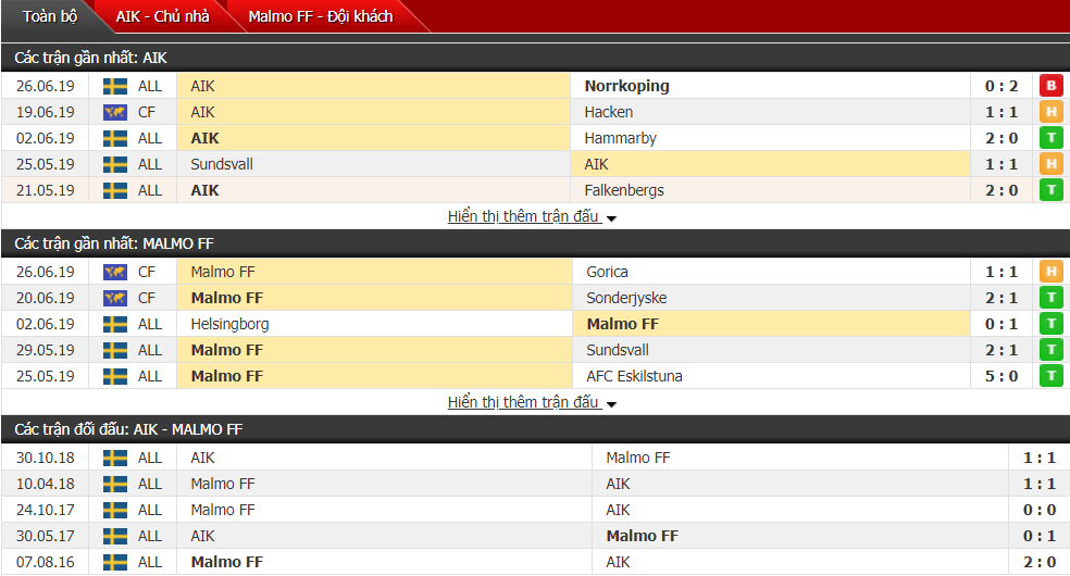 Nhận định, dự đoán AIK Solna vs Malmo 20h00, 30/06 (Vòng 13 VĐQG Thụy Điển)