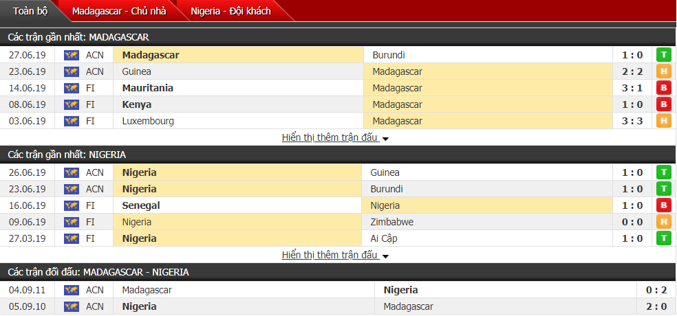 Nhận định, dự đoán Madagascar vs Nigeria 23h00, 30/06 (Cúp bóng đá châu Phi)