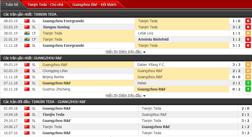 Kết quả Tianjin Teda vs Guangzhou R&F (4-3): Dembele góp bàn thắng trong đại tiệc ở Thiên Tân