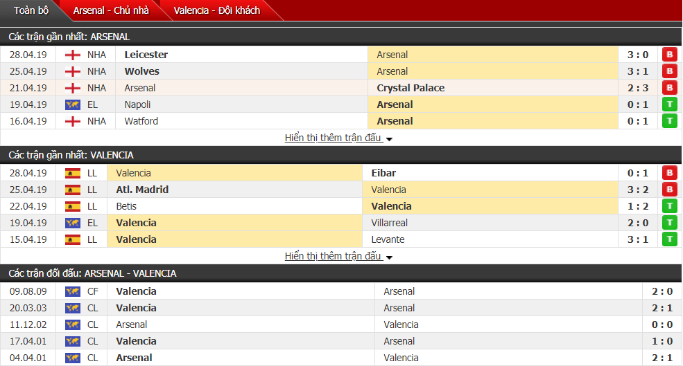 Dự đoán Arsenal vs Valencia 02h00, 03/05 (lượt đi bán kết Europa League)