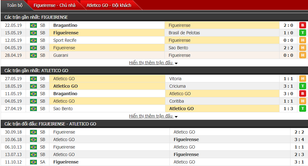 Nhận định, dự đoán Figueirense vs Goianiense 05h15, 01/06 (vòng 6 hạng 2 Brazil)