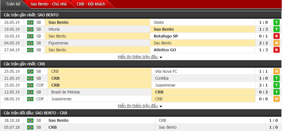 Nhận định, dự đoán Sao Bento vs CRB 06h30, 01/06 (vòng 6 hạng 2 Brazil)