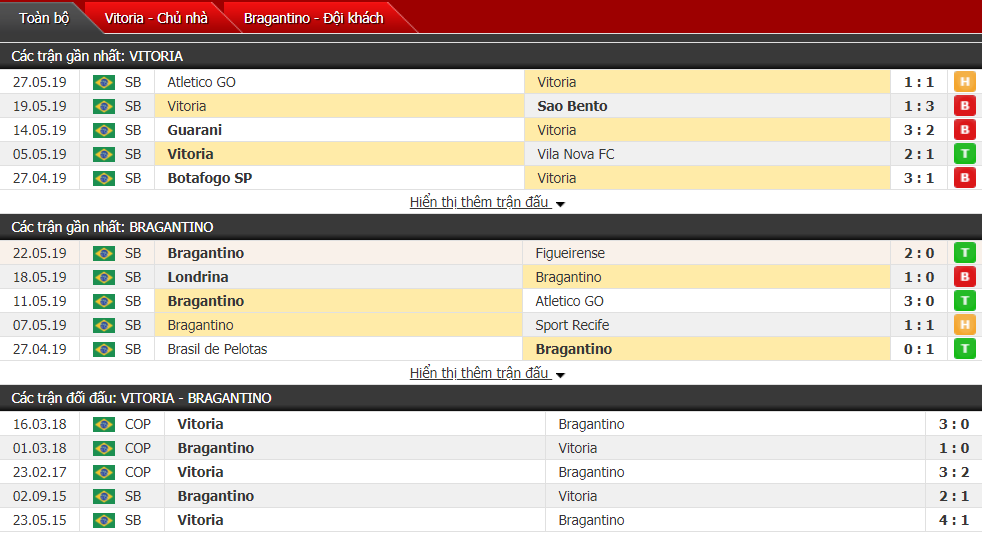Nhận định, dự đoán Vitoria BA vs Bragantino 07h30, 01/06 (vòng 6 hạng 2 Brazil)