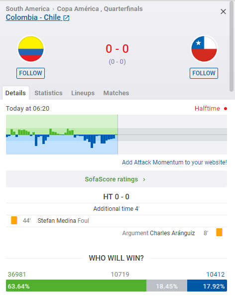 Kết quả Colombia vs Chile (0-0, pen 4-5): Bị VAR từ chối 2 bàn thắng, Chile vẫn son ở loạt luân lưu