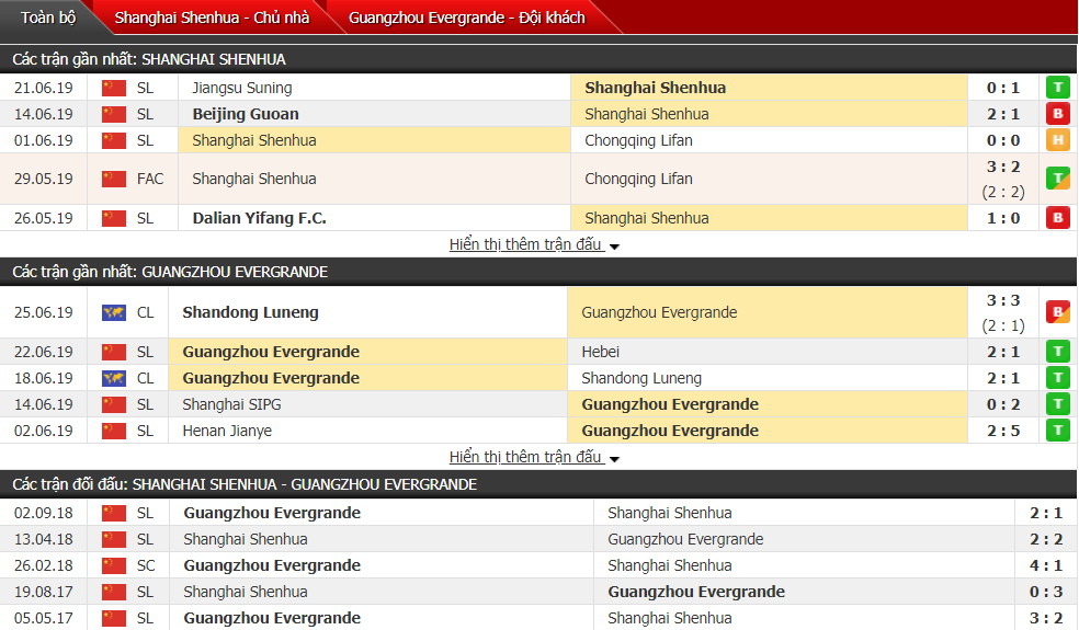 Nhận định, dự đoán Shanghai Shenhua vs Guangzhou Evergrande 18h35, 01/07 (Vòng 15 VĐQG Trung Quốc)