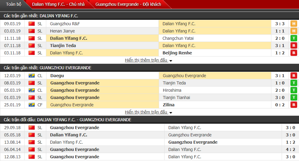 Kết quả Dalian Yifang vs Guangzhou Evergrande (0-1): Kẻ mạnh bảo toàn chiến thắng