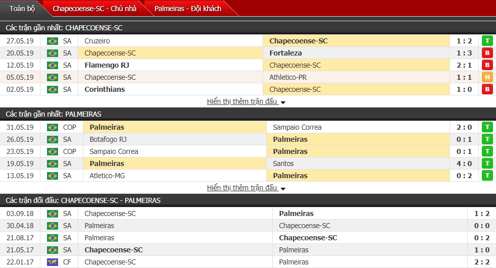 Nhận định, dự đoán Chapecoense vs Palmeiras 05h00, 03/06 (vòng 7 VĐQG Brazil)