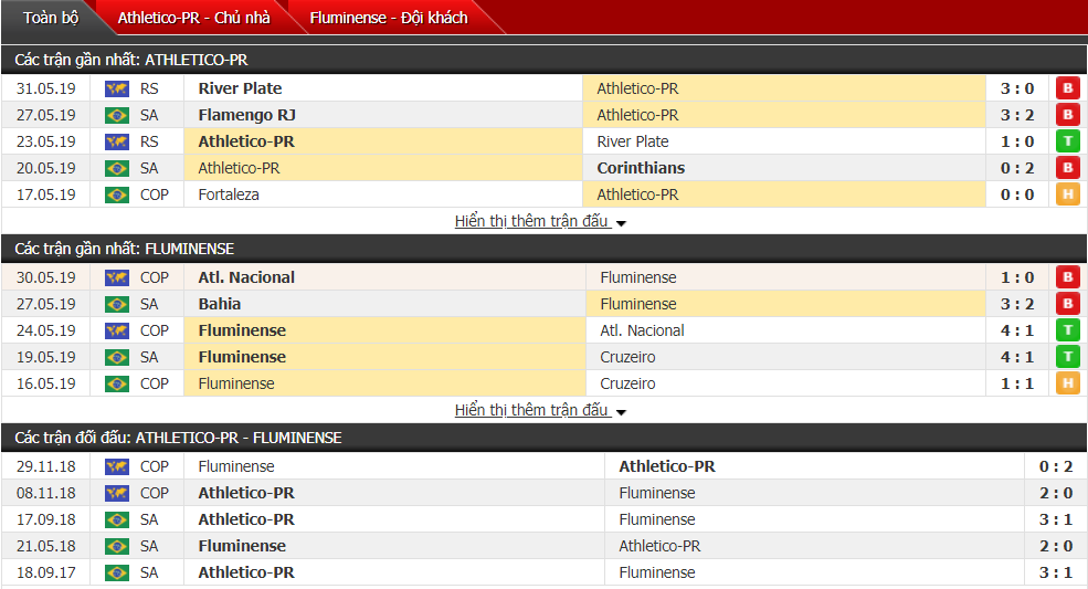 Nhận định, dự đoán Paranaense vs Fluminense 02h00, 03/06 (vòng 7 VĐQG Brazil)