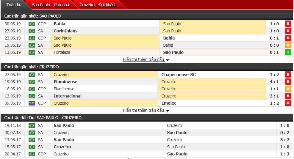 Nhận định, dự đoán Sao Paulo vs Cruzeiro 02h00, 03/06 (vòng 7 VĐQG Brazil)
