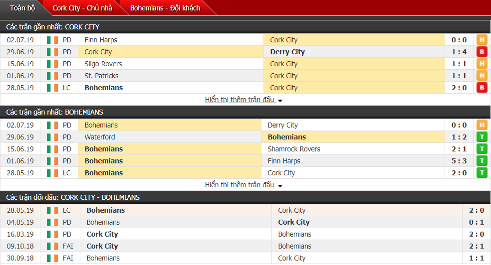 Nhận định, dự đoán Cork City vs Bohemians 02h00, 06/07 (Vòng 24 VĐQG Ireland)