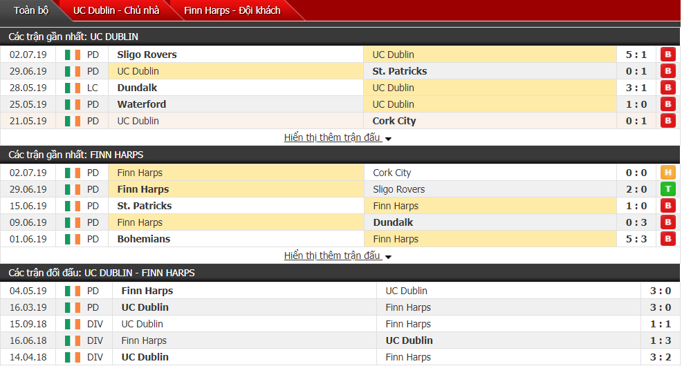 Nhận định, dự đoán UC Dublin vs Finn Harps 01h45, 06/07 (Vòng 24 VĐQG Ireland)