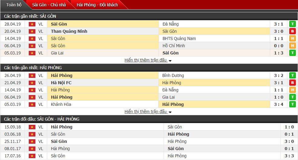 Nhận định, dự đoán Sài Gòn vs Hải Phòng 19h00, 05/05 (vòng 8 V-League)