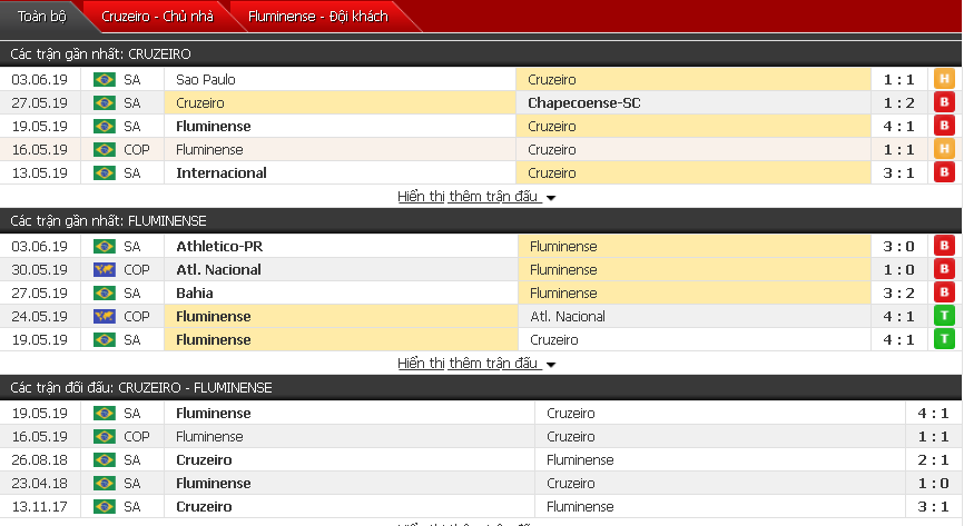 Nhận định Cruzeiro vs Fluminense 05h15, 06/06 (lượt về vòng 1/8 cúp quốc gia Brazil)