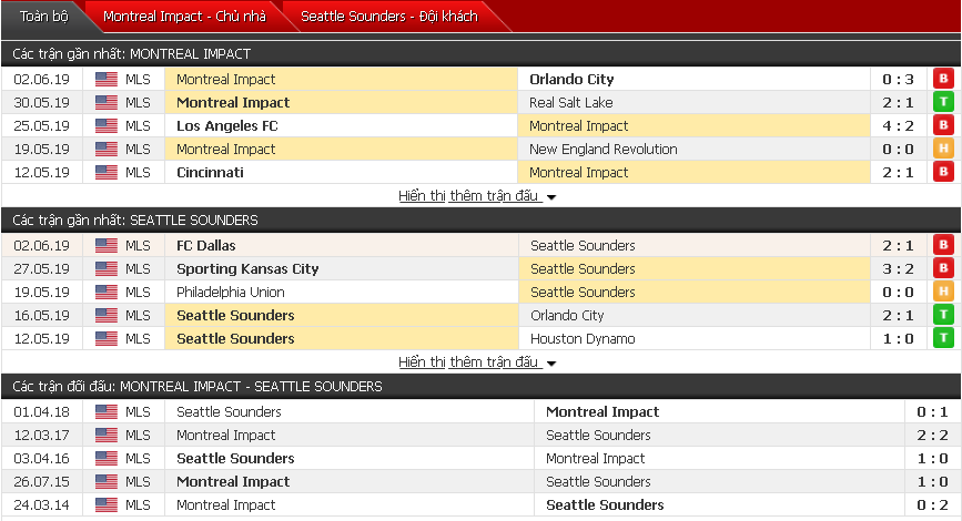 Nhận định Montreal Impact vs Seattle Sounders 06h30, 06/06 (Vòng 18 nhà nghề Mỹ)