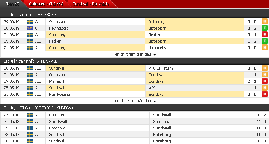 Nhận định, dự đoán Goteborg vs Sundsvall 21h00, 06/07 (Vòng 14 VĐQG Thụy Điển)