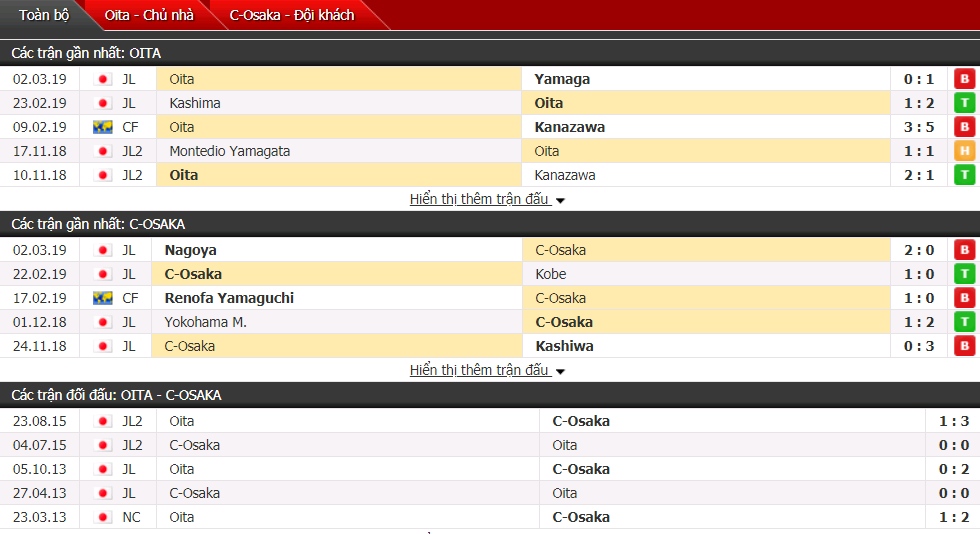 Nhận định Oita Trinita vs Cerezo Osaka 17h00, 06/03 (Cúp liên đoàn Nhật Bản)