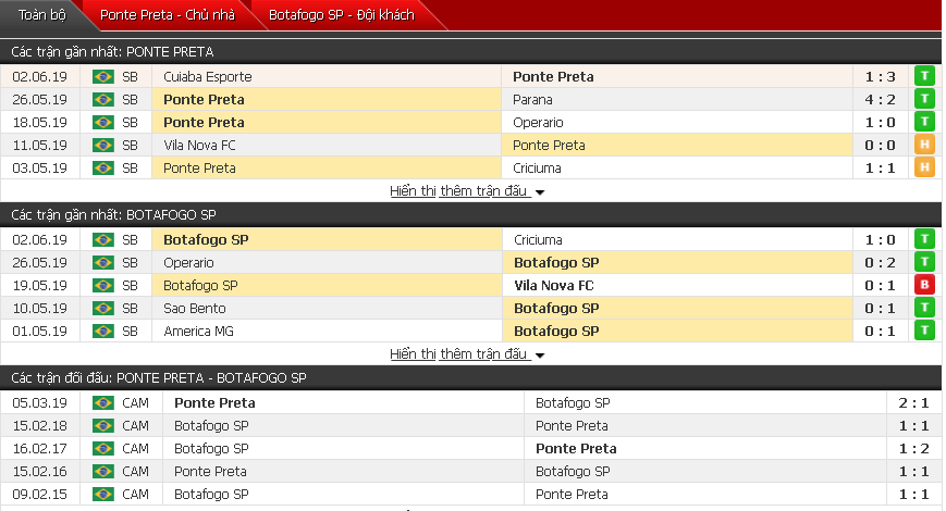 Nhận định Ponte Preta vs Botafogo 07h30, 08/06 (Vòng 7 hạng 2 Brazil)