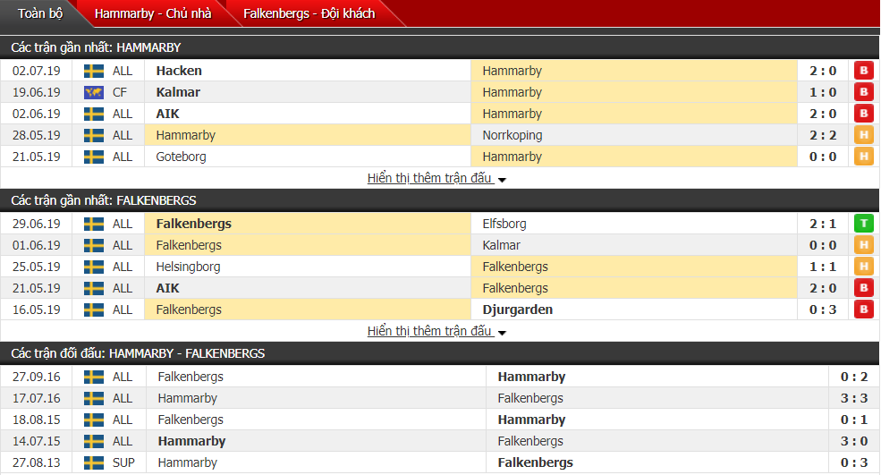 Nhận định, dự đoán Hammarby vs Falkenbergs 22h30, 07/07 (Vòng 14 VĐQG Thụy Điển)