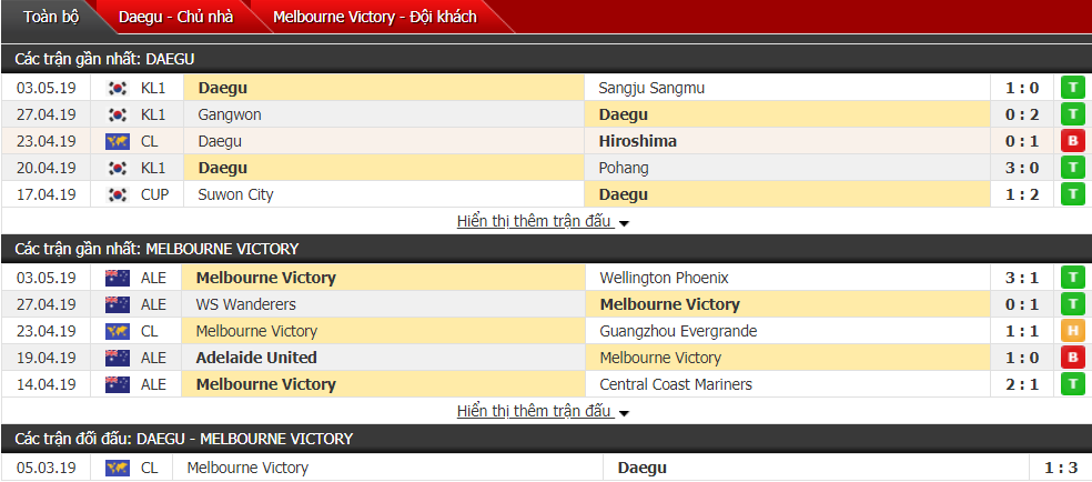 Nhận định, dự đoán Daegu vs Melbourne Victory 17h00, 08/05 (vòng bảng cúp C1 châu Á)