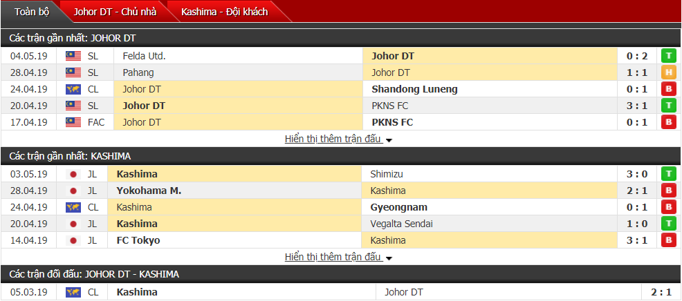 Nhận định, dự đoán Johor Darul vs Kashima Antlers 19h45, 08/05 (vòng bảng cúp C1 châu Á)
