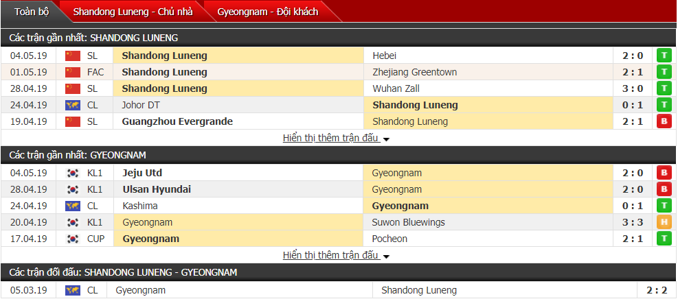 Nhận định, dự đoán Shandong Luneng vs Gyeongnam 18h30, 08/05 (vòng bảng cúp C1 châu Á)