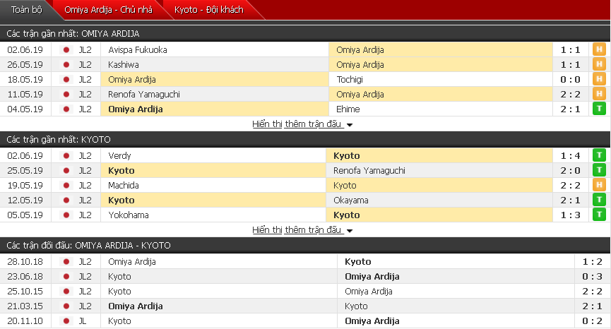 Nhận định Omiya Ardija vs Kyoto 16h00, 08/06 (Vòng 17 hạng 2 Nhật Bản)