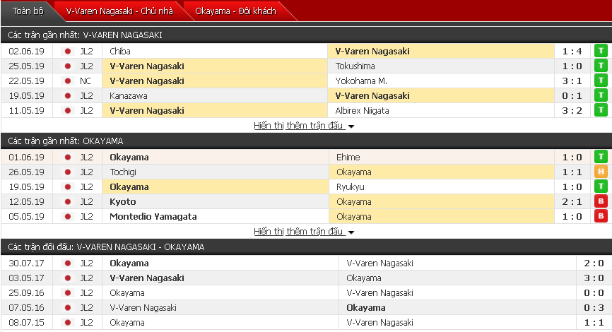 Nhận định V-Varen vs Okayama 12h00, 08/06 (Vòng 17 hạng 2 Nhật Bản)