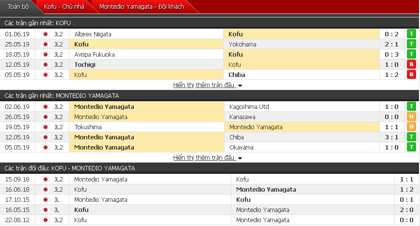 Nhận định Ventforet Kofu vs Yamagata 12h00, 08/06 (Vòng 17 hạng 2 Nhật Bản)