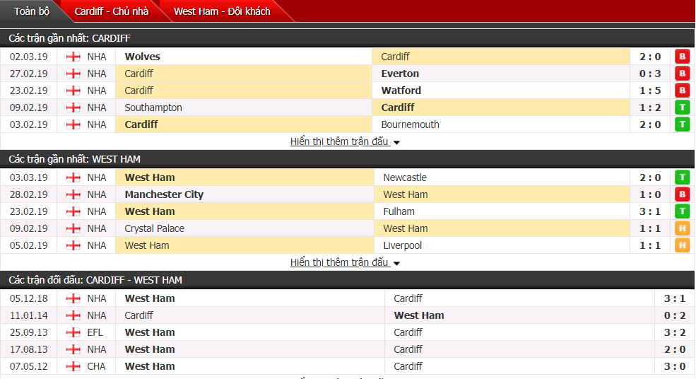 Nhận định Cardiff vs West Ham 22h00, 09/03 (Vòng 30 Ngoại hạng Anh)
