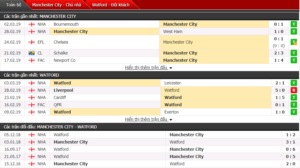 Kết quả Man City vs Watford (3-1): Đòn kết liễu của Sterling
