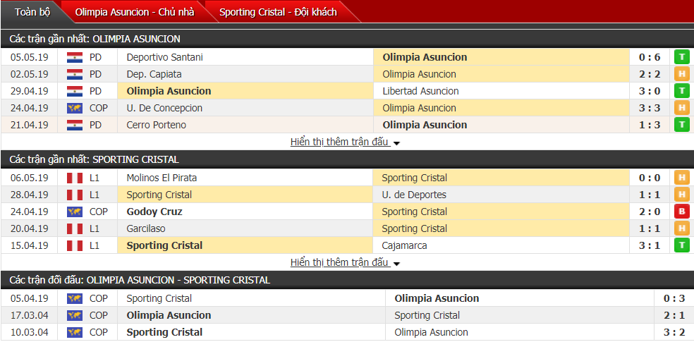 Nhận định, dự đoán Asuncion vs Sporting Cristal 05h15, 10/05 (vòng bảng Copa Libertadores)