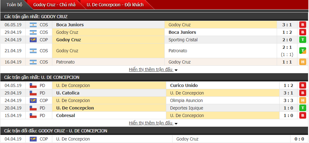 Nhận định, dự đoán Godoy Cruz vs UD Concepcion 05h15, 10/05 (vòng bảng Copa Libertadores)