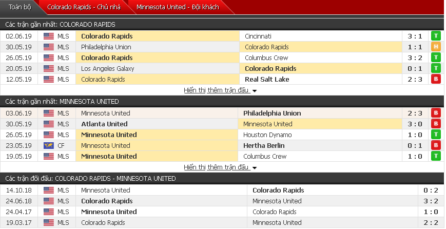 Nhận định, dự đoán Colorado Rapids vs Minnesota 08h00, 09/06 (Nhà nghề Mỹ)