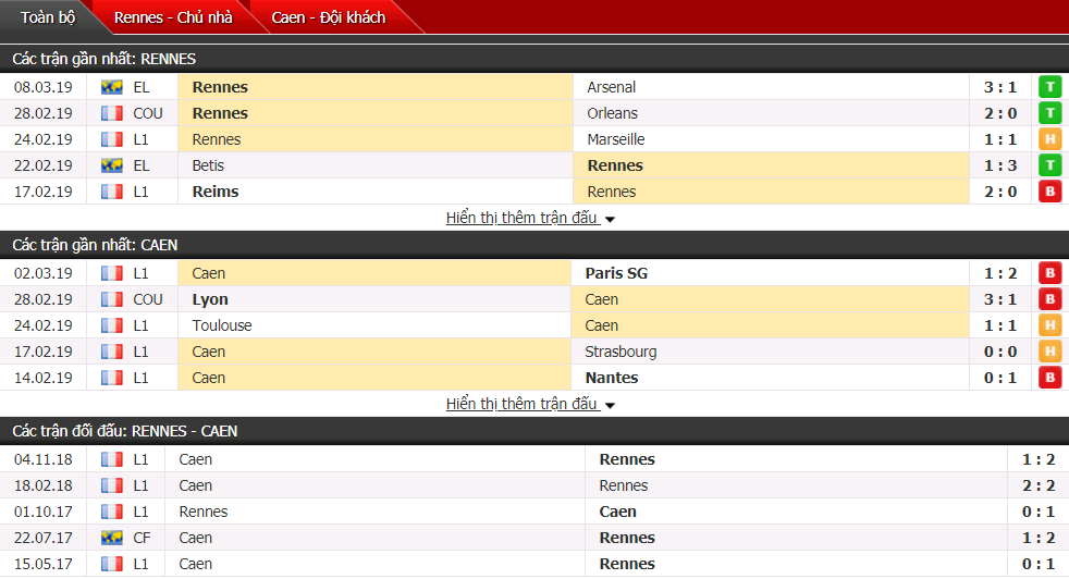 Nhận định Rennes vs Caen 23h00, 10/03 (Vòng 28 VĐQG Pháp)