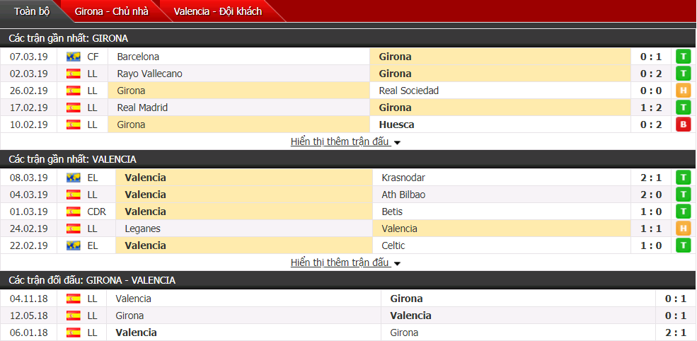 Nhận định Girona vs Valencia 22h15, 10/03 (Vòng 27 VĐQG Tây Ban Nha)