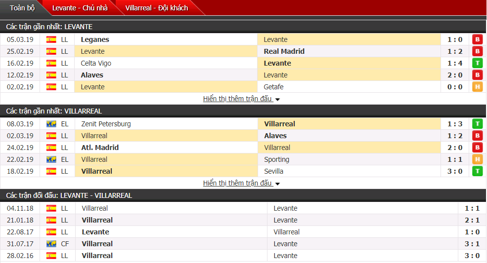 Nhận định Levante vs Villarreal 00h30, 11/03 (Vòng 27 VĐQG Tây Ban Nha)