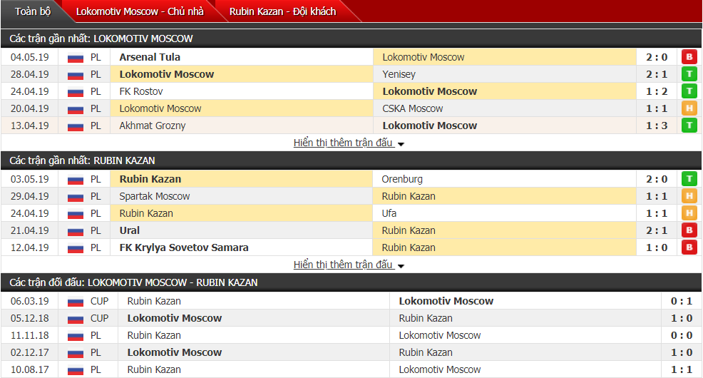 Nhận định, dự đoán Lokomotiv vs Rubin Kazan 23h00, 10/05 (vòng 28 VĐQG Nga)