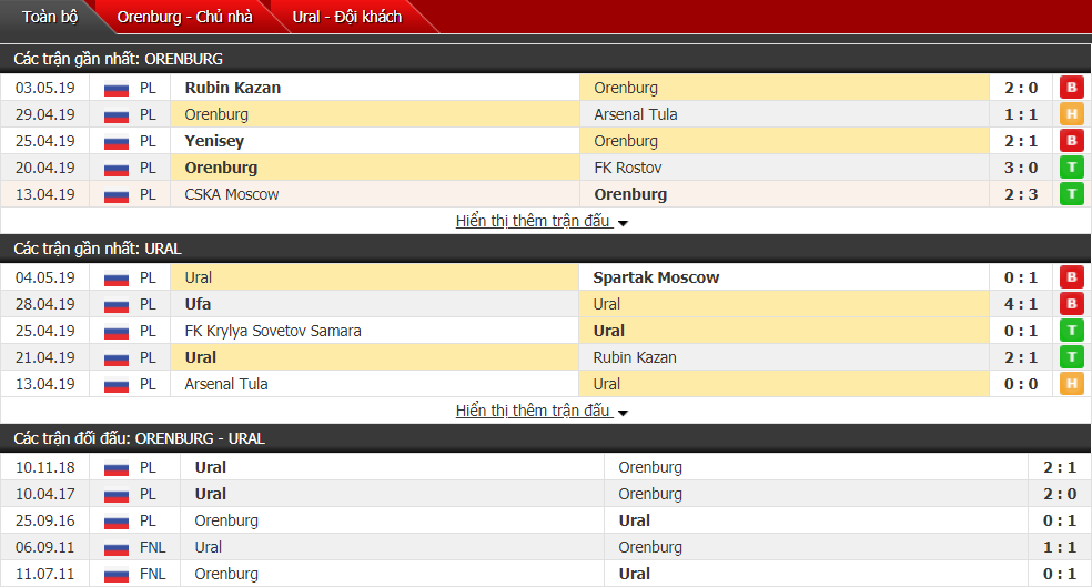 Nhận định, dự đoán Orenburg vs Ural 15h30, 10/05 (vòng 28 VĐQG Nga)