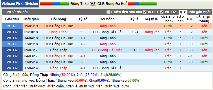 Nhận định, dự đoán Đồng Tháp vs Huế 15h30, 10/05 (vòng 6 hạng Nhất VN)