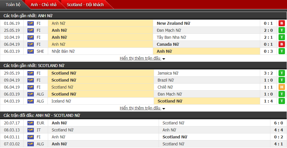 Nhận định, dự đoán Nữ Anh vs Nữ Scotland 23h00, 09/06 (vòng bảng World Cup nữ)