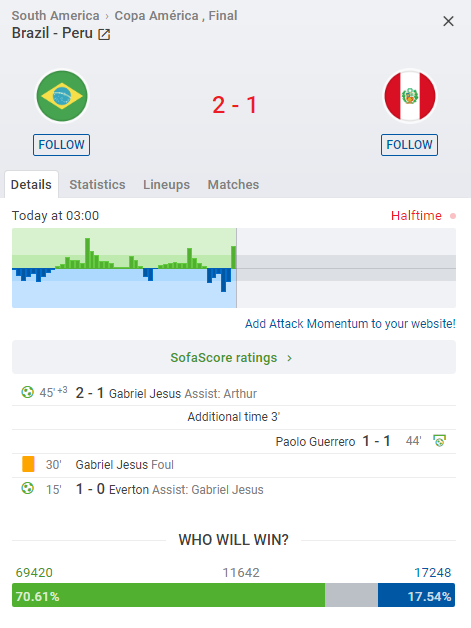 Kết quả Brazil vs Peru (3-1): Thi đấu thiếu người, Brazil vẫn gieo sầu cho Peru