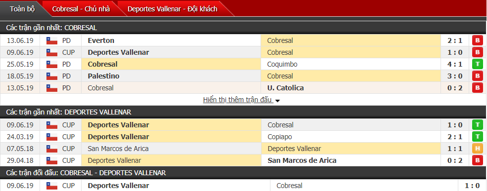 Nhận định, dự đoán Cobresal vs Vallenar 02h00, 10/07 (Cúp QG Chile)