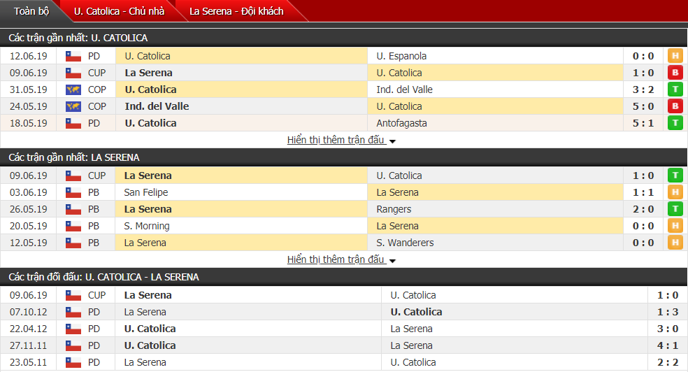 Nhận định, dự đoán Universidad Catolica vs La Serena 07h00, 10/07 (Cúp QG Chile)