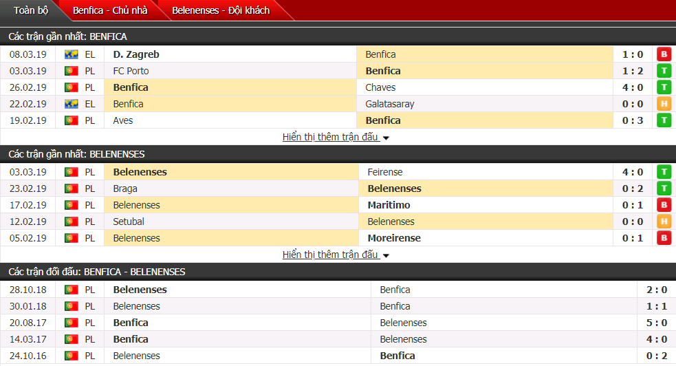 Nhận định Benfica vs Belenenses 03h15, 12/03 (Vòng 25 VĐQG Bồ Đào Nha)
