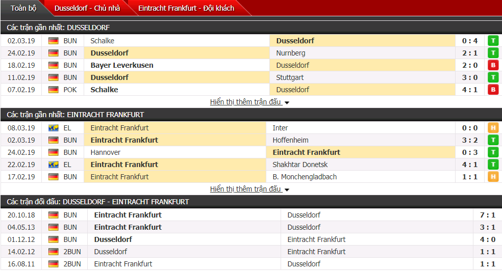 Nhận định Dusseldorf vs Frankfurt 02h30, 12/03 (Vòng 25 VĐQG Đức)