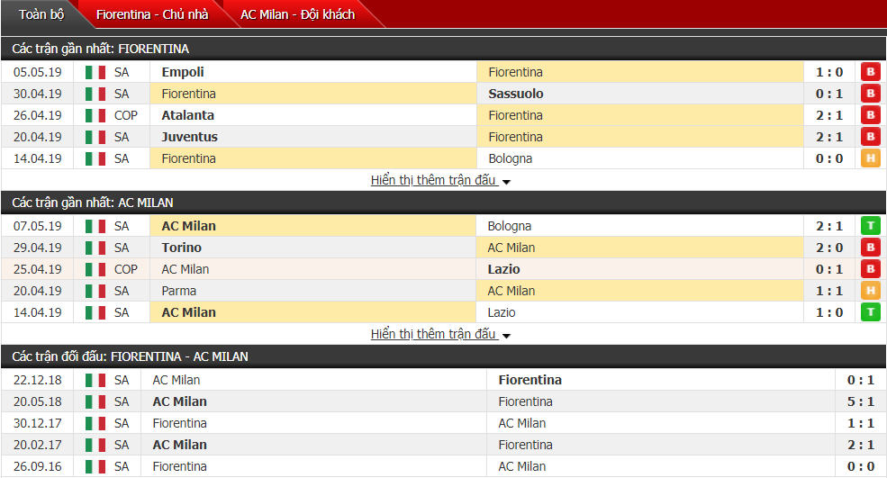 Nhận định, dự đoán Fiorentina vs AC Milan 01h30, 12/05 (vòng 36 VĐQG Italia)