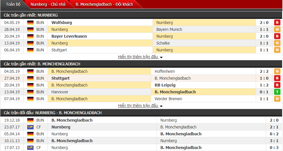 Nhận định, dự đoán Nurnberg vs Monchengladbach 20h30, 11/05 (vòng 33 VĐQG Đức)