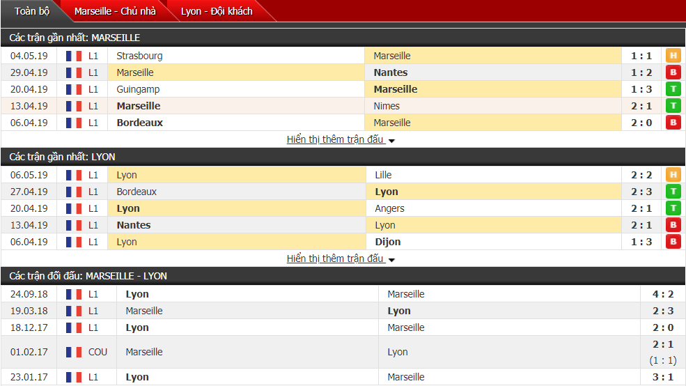 Nhận định, dự đoán Marseille vs Lyon 02h00, 13/05 (vòng 36 VĐQG Pháp)